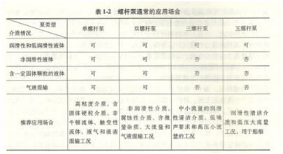 大東海泵業(yè)螺桿泵用途表格2