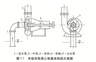 大東海泵業(yè)單級(jí)離心泵構(gòu)造示意圖