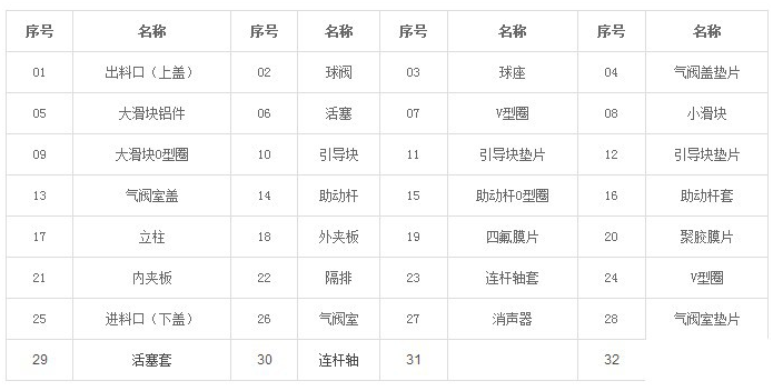 大東海泵業(yè)氣動(dòng)隔膜泵解剖圖各部件名稱